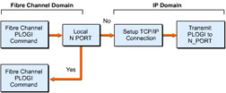  This figure shows the iFCP gateway processing of PLOGI.