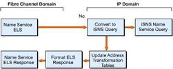  This figure shows an iFCP gateway processing of an SNS request.