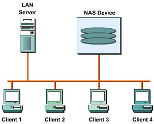 This figure shows a NAS device connected to a LAN.