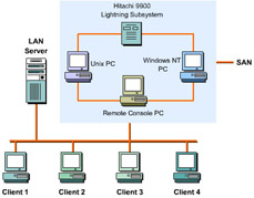  This figure shows a SAN connected to a LAN.