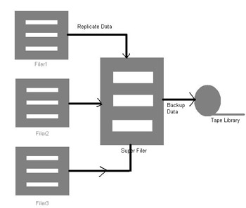  This figure shows an application of the server-to-server mirroring technique to backup data stored on a NAS device.