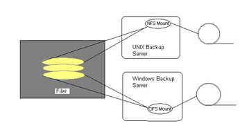  This figure shows volumes on a NAS device mounted as NFS/CIFS volumes.