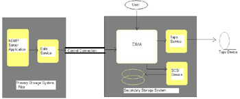  This figure illustrates the components in an NDMP backup and restore operation.