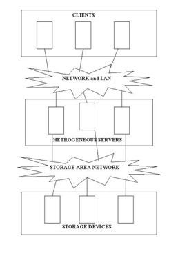  This figure shows the structure of a SAN in which many heterogeneous servers are connected to various storage devices.