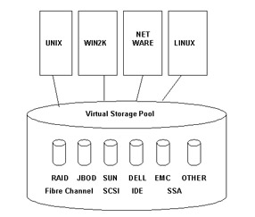  This figure shows that the servers with different operating systems connect to a single storage resource called the virtual storage pool to access data stored in storage devices, such as FC and SCSI.