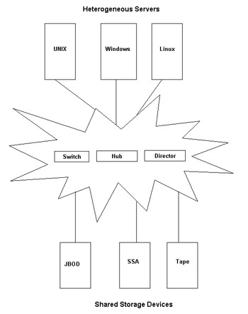  This figure shows servers with different operating systems and shared storage devices, such as Serial Storage Architecture (SSA), Just a Bunch of Disks (JBOD), and Tape that are used in a SAN.