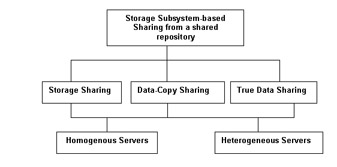  This figure shows that data stored in a shared repository is shared between heterogeneous and homogeneous servers.