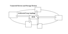  This figure shows the connection of servers and storage devices in Arbitrated Loop topology, using hub in a SAN.