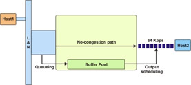  This figure shows a buffer pool used to queue the data packets during network congestion.
