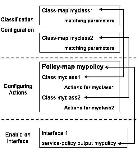 This figure shows how the class maps and policy maps are configured on an interface and how these maps are applied over the data packets.