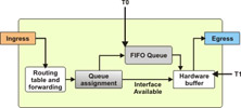  This figure shows that the data packets are queued in the FIFO Queue in the order they arrive at the ingress.