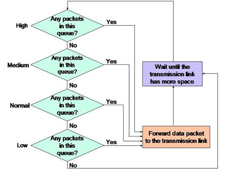  This figure shows the flow chart that depicts the order in which the four priority queues are serviced.