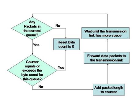  This figure shows the flow chart that depicts how the CQ scheduler services various queues.