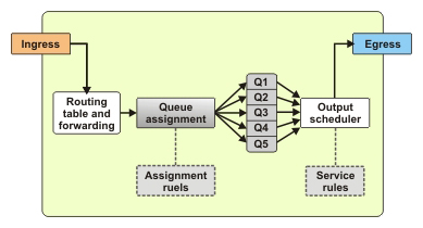 This figure shows that the queue assignment mechanism assigns the data packets to one of the queues based on the assignment rules that classify the data packets.