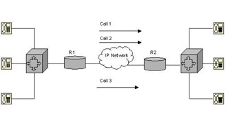  This figure shows a network capable of providing a smooth transmission between two voice connections, simultaneously.