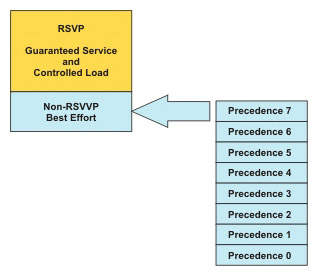 This figure shows how WFQ allocates the total available bandwidth between RSVP and the best-effort traffic.