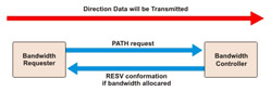  This figure shows how the RSVP setup and RSVP reservations are configured in the opposite directions.