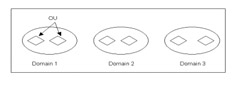  This figure shows the logical structure of Active Directory with a forest that contains three domains, each containing two OUs.