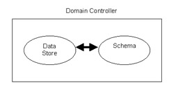  This figure shows that the Active Directory schema and data store within a domain controller are interrelated. The Active Directory data store uses the object definitions in the Active Directory data store to provide data integrity.