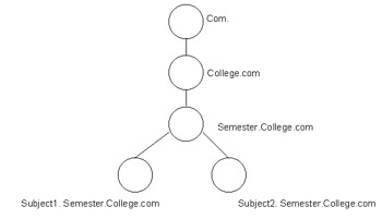  This figure shows that the com. domain is the top domain of the DNS hierarchy. The trailing period (.) at the end of the com. FQDN identifies com as the top domain or the root domain in the DNS hierarchy.