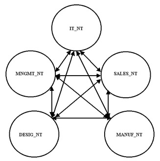  This figure shows the five domains connected to one another through a two-way trust relationship. The lines with arrows represent the two-way trust relationship between the domains.