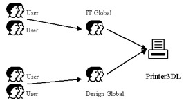  This figure shows the end users of the IT and Design departments grouped together to share resources.