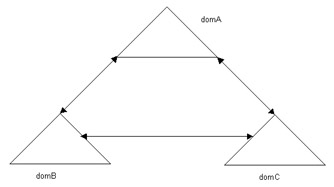  This figure shows a transitive trust relationship between the domA and domB domains. This figure also shows a transitive trust relationship between the domA and domC domains.