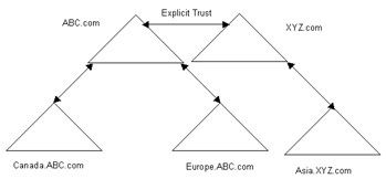  This figure shows an explicit trust relationship between the ABC.com and XYZ.com domains.