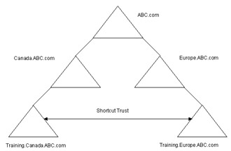  This figure shows the shortcut trust relationship between the training departments of the Canada and Europe branch offices of the ABC organization.