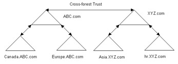 This figure shows a cross-forest trust relationship between the forests of the ABC and XYZ organizations.