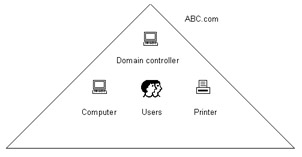  This figure shows a single domain model of the ABC organization in the form of a triangle. The domain namespace of the domain is ABC.com.