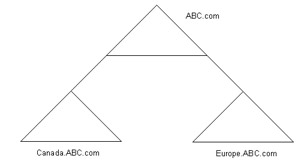  This figure shows the multiple subdomain model, which contains two domains, Canada.ABC.com and Europe.ABC.com, under the ABC.com domain.