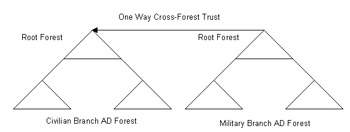 This figure shows the federated forest design model with one-way transitive trust relationship between the forests.