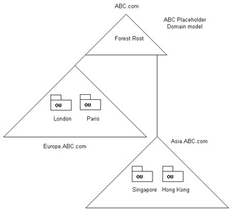  This figure shows the placeholder domain model for ABC. The forest root domain in the forest for ABC contains the domains for the branch offices in Europe and Asia added to it. The domains for Europe and Asia branch offices contain various organizational units, such as London and Hong Kong.
