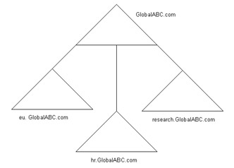  This figure shows the renamed domains for ABC, in which the domain namespace of the parent domain is changed to GlobalABC.com. The domain namespaces of the child domains are also changed to eu.GlobalABC.com, hr.GlobalABC.com, and research.ABC.com.