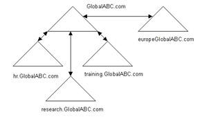  This figure shows that the eu.GlobalABC.com domain is renamed to the europeGlobalABC.com domain namespace. Renaming of the eu.GlobalABC.com domain to the europeGlobalABC.com namespace creates a new tree root with the eu.GlobalABC.com domain namespace.
