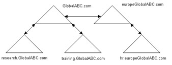  This figure shows that the hr.GlobalABC.com domain is renamed to the hr.europeGlobalABC.com domain namespace. The hr.europeGlobalABC.com domain has the europeGlobalABC.com domain as the parent domain.