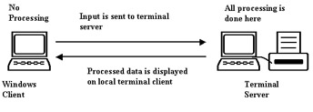  This figure shows the relationship between the Windows client and a terminal server.
