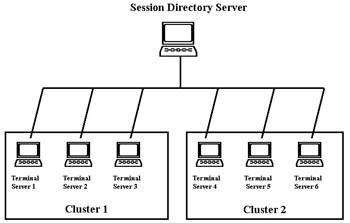  This figure shows two clusters of three terminal servers each connected to a session directory server.