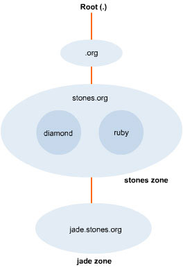 The figure shows the differences between a zone, a domain, and a subdomain.