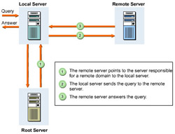 This figure illustrates the communication between a Root Server, a Local Server, and a Remote Server.