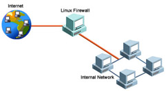  The figure illustrates a network connected to the Internet through a Linux firewall.