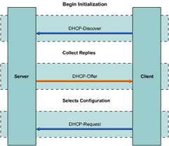  This figure shows the communication between the DHCP server and the DHCP client. A client sends a request to the server for a connection and the server verifies the status and offers the connection to the client. The connection between the client and the server is established after the configuration parameters are selected.