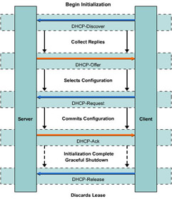  This figure shows the communication between the DHCP client and the DHCP server when an IP address is allocated successfully. It shows the message transfers and steps during the allocation.