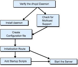 This figure shows the flow diagram to install the DHCP Server on Linux. Routes are added to the file along with startup scripts.