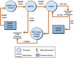  This figure shows the working of an MRTG server. The MRTG server collects data directly from the router, produces a log file available to the Database Management System (DBMS) server, and generates HTML files for the Web client.
