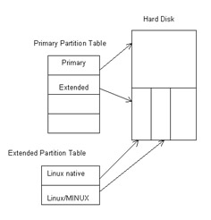  This figure shows the partition tables for the primary and extended disk partitions on a hard disk.