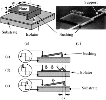 Other Types Of Electrostatic Micro Actuators Engineering