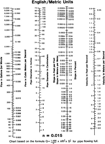 Endix 6 Manning Formula Pipe Flow Chart Engineering360 Reprinted With Permission From The April 30 1978 Reference Issue Of Water Sewage Works Magazine Prepared By Frank Reid And Harold Stone