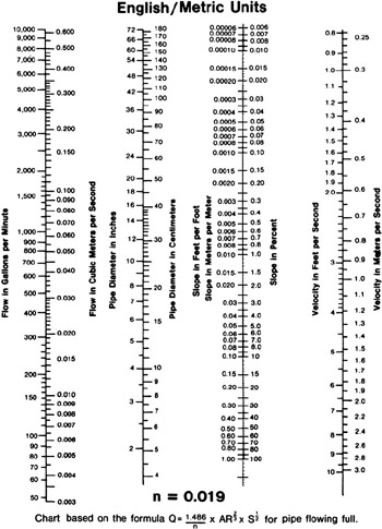 Endix 6 Manning Formula Pipe Flow Chart Engineering360 Figu284 1 Jpg